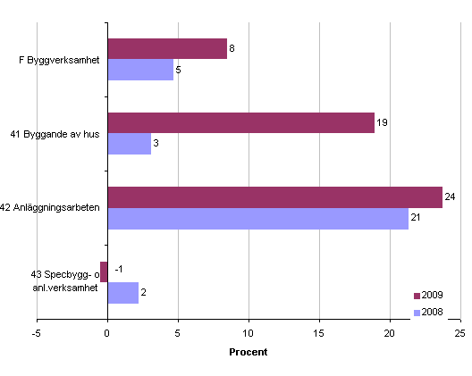 Frndring av antalet anstllda inom byggverksamhet i Satakunta 2009 och 2008
