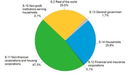 Appendix figure 1. Other financial intermediaries' lending by borrower sector at the end of the 1st quarter in 2013, R%
