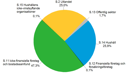 Övriga finansinstitus utlåning efter kredittagarsektor i slutet av 1:a kvartalet 2013, R%