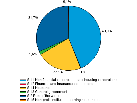Appendix figure 1. Other financial intermediaries' lending by borrower sector at the end of the 3rd quarter in 2013, R%