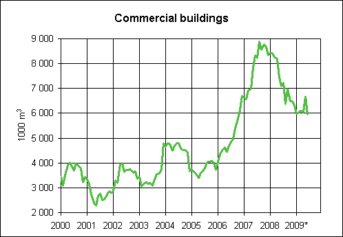 2. Granted building permits for commercial buildings, variable annual sum (1000 m3)