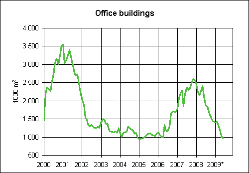 3. Granted building permits for office buildings, variable annual sum (1000 m3)