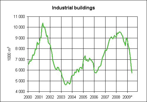 4. Granted building permits for industrial buildings, variable annual sum (1000 m3)