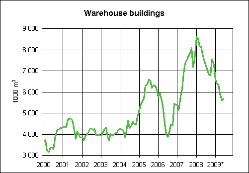 5. Granted building permits for warehouses, variable annual sum (1000 m3 )