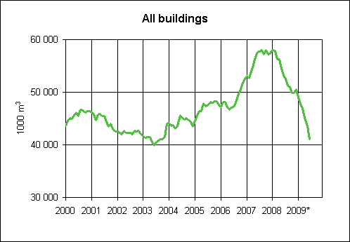 Granted building permits, moving variable annual sum (1000 m3)