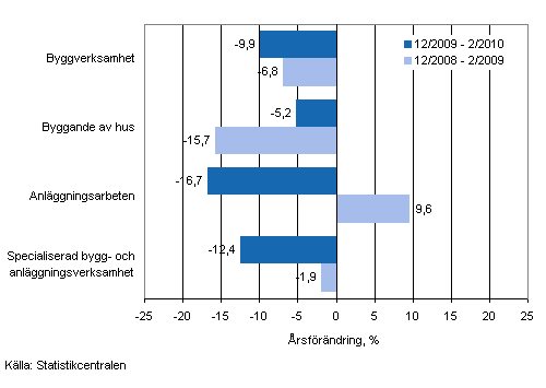 Årsförändringen av omsättningen under perioden 12/2009–2/20010 och 12/2008–2/2009, % (TOL 2008)