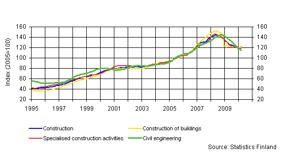 Turnover of construction (TOL 2008)