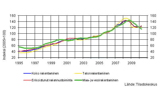 Liikevaihdon trendit toimialoittain (TOL 2008)