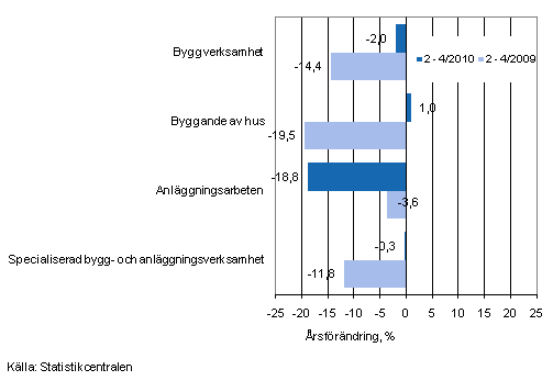 Årsförändringen av omsättningen under perioden 2—4/2010 och 2—4/2009, % (TOL 2008)