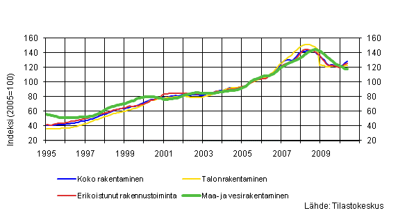 Liitekuvio 1. Liikevaihdon trendit toimialoittain (TOL 2008)