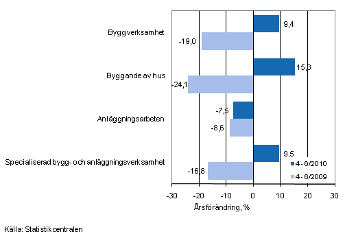 Årsförändringen av omsättningen under perioden 4–6/2010 och 4–6/2009, % (TOL 2008)