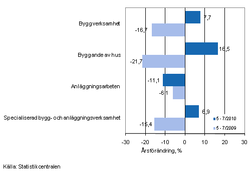 Årsförändringen av omsättningen under perioden 5–7/2010 och 5–7/2009, % (TOL 2008)