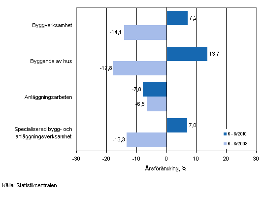 Årsförändringen av omsättningen under perioden 6–8/2010 och 6–8/2009, % (TOL 2008)