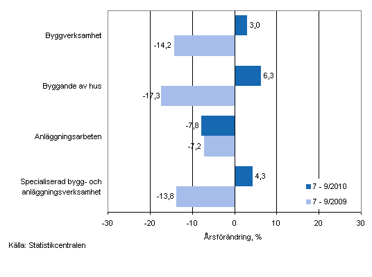 Årsförändringen av omsättningen under perioden 7–9/2010 och 7–9/2009, % (TOL 2008)
