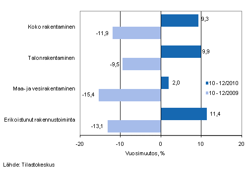 Liikevaihdon vuosimuutos ajanjaksoilla 10–12/2010 ja 10–12/2009, % (TOL 2008)