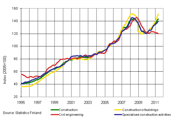 Appendix figure 1. Turnover of construction (TOL 2008)