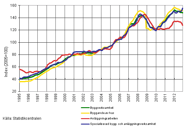 Figurbilaga 1. Trender för omsättning inom byggverksamhet efter näringsgren (TOL 2008)