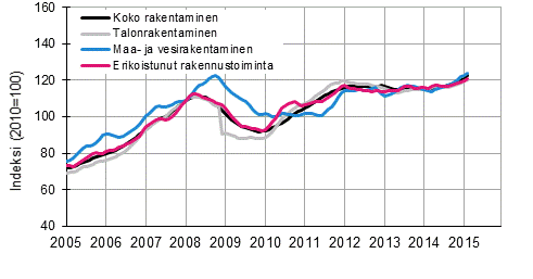 Liitekuvio 1. Rakentamisen liikevaihdon trendit toimialoittain (TOL 2008)