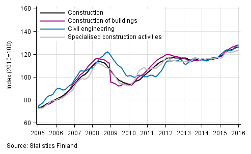 Appendix figure 1. Trends in turnover of construction by industry (TOL 2008)