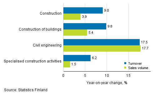 Annual change in working day adjusted turnover and sales volume of construction, March 2019, %