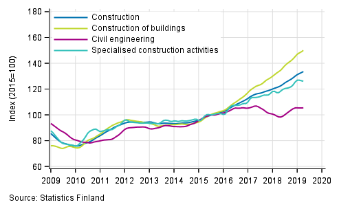 Trends in turnover of construction by industry (TOL 2008)