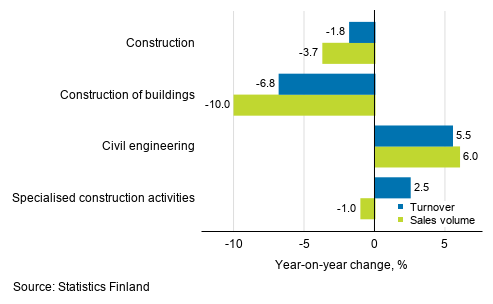 Annual change in working day adjusted turnover and sales volume of construction, December 2019, %