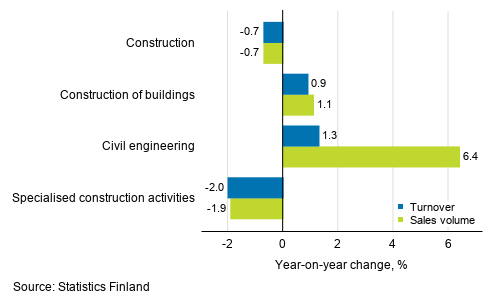 Annual change in working day adjusted turnover and sales volume of construction, January 2021, %