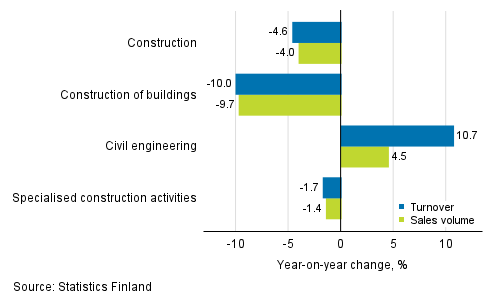 Annual change in working day adjusted turnover and sales volume of construction, March 2021, %