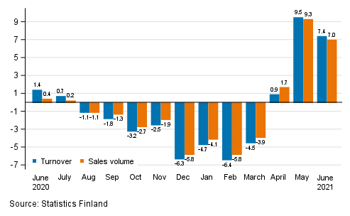 Annual change in working day adjusted turnover and sales volume of construction, %