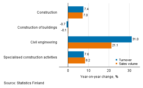 Annual change in working day adjusted turnover and sales volume of construction, June 2021, %