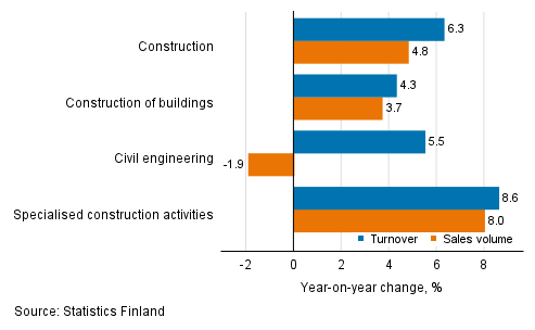 Annual change in working day adjusted turnover and sales volume of construction, July 2021, %