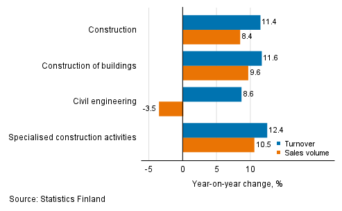 Annual change in working day adjusted turnover and sales volume of construction, November 2021, %