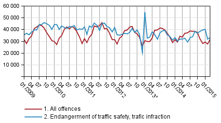 Offences and endangerment of traffic safety in 2009 to 2015