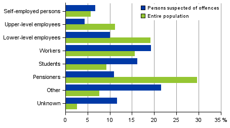 Appendix figure 2. Persons suspected of offences and the entire population by socio-economic group in 2015, aged 15 and over