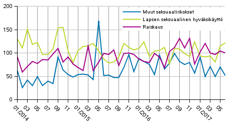 Seksuaalirikokset kuukausittain 2014–2017