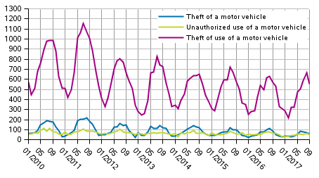 Motor vehicle thefts in 2010 to 2017