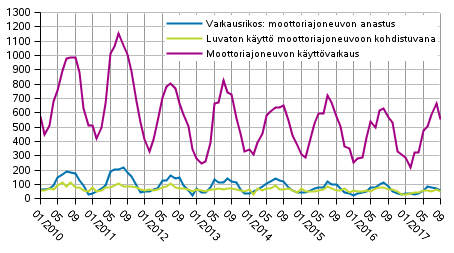 Moottoriajoneuvovarkaudet kuukausittain 2010–2017