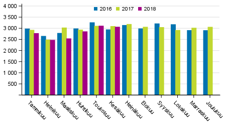 Henkeen ja terveyteen kohdistuneet rikokset kuukausittain 2016–2018
