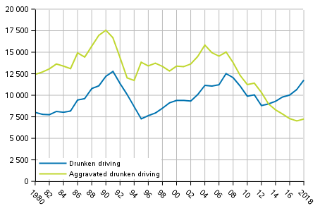Figure 4. Drunken driving offences in 1980–2018