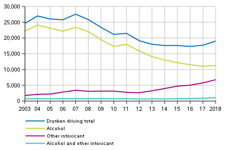 Figure 5. Drunken driving offences after intoxicant in 2003–2018