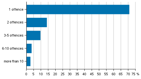 Figure 9. Persons suspected of offences against the Criminal Code by number of offences in 2018, %