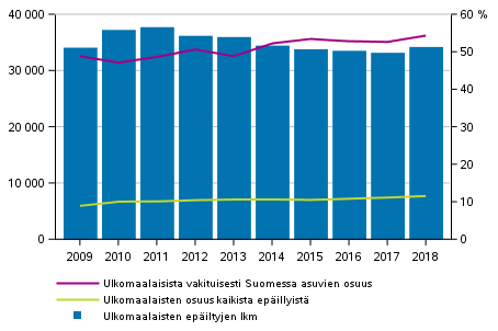 Kuvio 10. Rikoslakirikoksiin syylliseksi epäiltyjen ulkomaan kansalaisten lukumäärä, osuus epäillyistä sekä vakituisesti Suomessa asuvien osuus 2009–2018