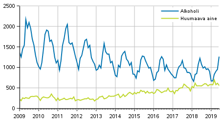 Rattijuopumusrikokset päihteen mukaan kuukausittain 2009–2019