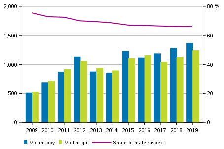 Child victims of domestic violence and intimate partner violence by sex in 2009 to 2019 