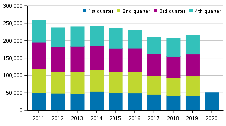 Offences against property by quarter 2011 to 2020