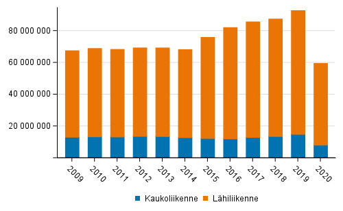 Matkojen lukumäärä kauko- ja lähiliikenteessä vuosina 2009–2020