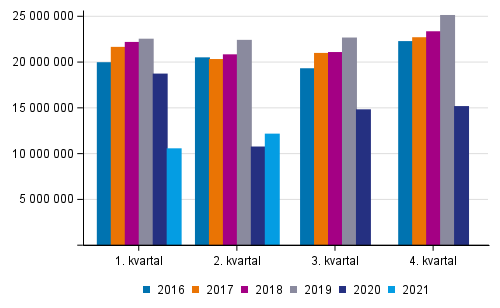 Antal resor inom persontrafiken på järnväg åren 2016–2021 efter kvartal