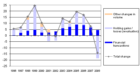 Change in financial assets of households 1996-2008, EUR billion
