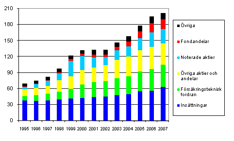 Hushllens finansiella tillgngar 1995–2008, miljarder euro