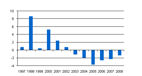 Yritysten liikkeelle laskemat noteeratut osakkeet, netto* 1997-2008, miljardia euroa